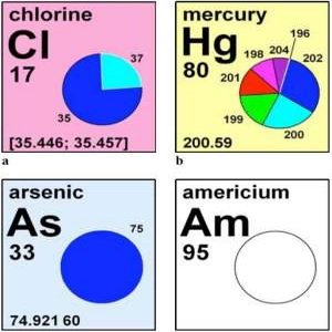 Imagem de um recorte da tabela periódica dos elementos químicos.